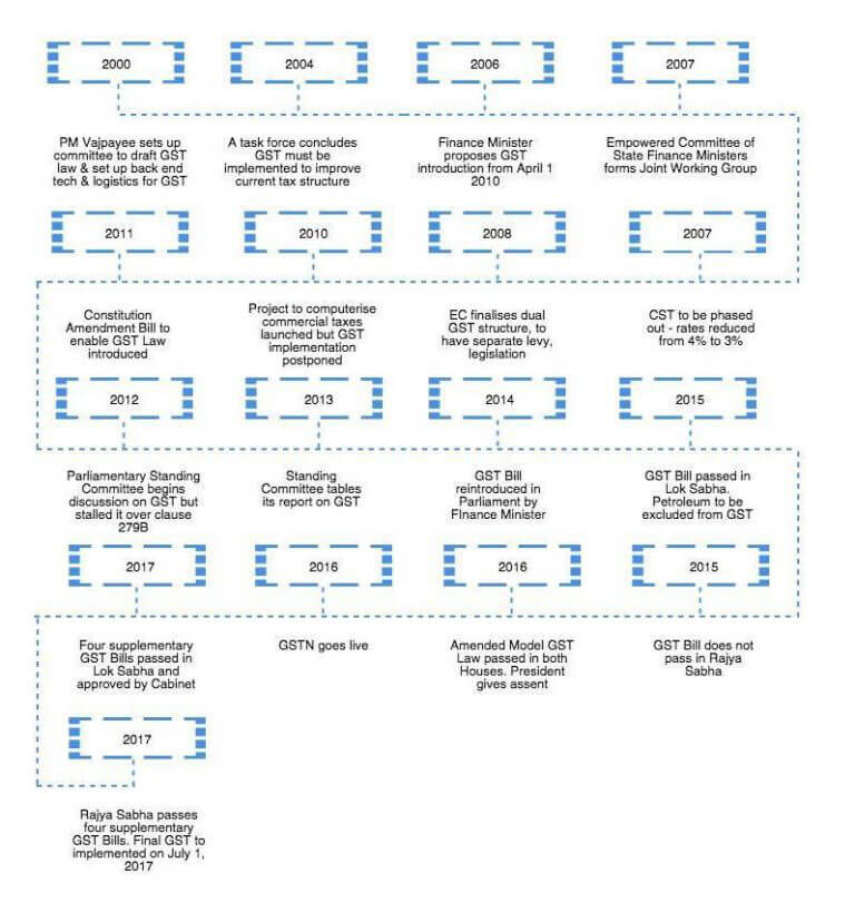 GST FLow Chart